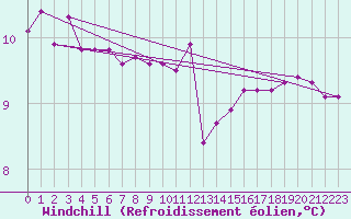 Courbe du refroidissement olien pour la bouée 62102