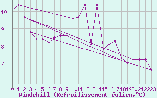 Courbe du refroidissement olien pour Rennes (35)