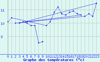 Courbe de tempratures pour Montpellier (34)