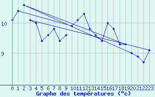 Courbe de tempratures pour Ile d