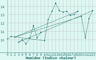 Courbe de l'humidex pour Huedin