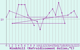 Courbe du refroidissement olien pour Pointe de Chassiron (17)