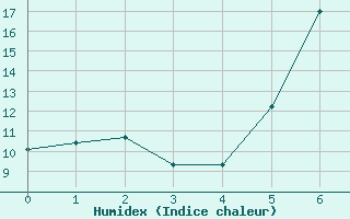 Courbe de l'humidex pour Nuernberg-Netzstall