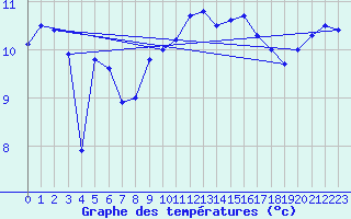 Courbe de tempratures pour Utsira Fyr