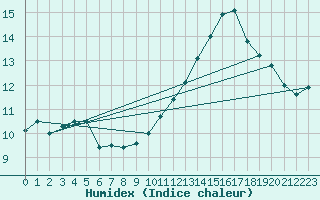 Courbe de l'humidex pour Muret (31)