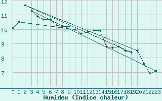 Courbe de l'humidex pour Hoek Van Holland
