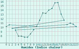 Courbe de l'humidex pour Mont-Rigi (Be)