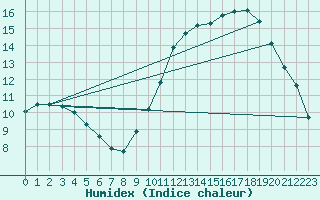 Courbe de l'humidex pour Verneuil (78)