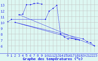 Courbe de tempratures pour Belfort-Dorans (90)
