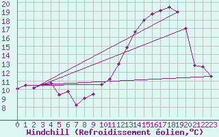 Courbe du refroidissement olien pour Luxeuil (70)