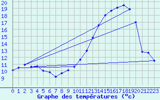 Courbe de tempratures pour Luxeuil (70)