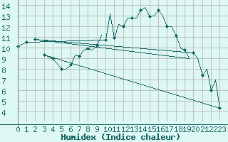 Courbe de l'humidex pour Bournemouth (UK)