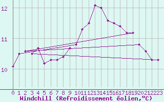 Courbe du refroidissement olien pour Brest (29)