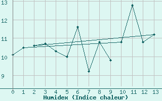 Courbe de l'humidex pour Aviemore