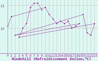 Courbe du refroidissement olien pour la bouée 62104