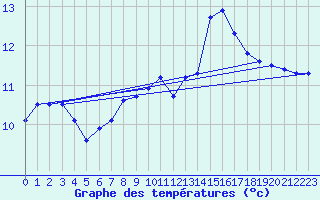 Courbe de tempratures pour Pointe du Raz (29)