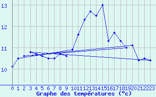 Courbe de tempratures pour Le Perreux-sur-Marne (94)