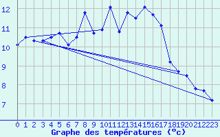 Courbe de tempratures pour Pello