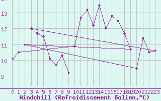 Courbe du refroidissement olien pour Roujan (34)