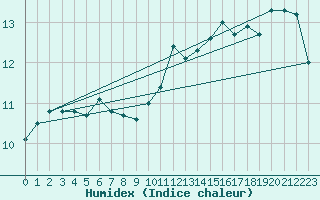 Courbe de l'humidex pour Ruffiac (47)