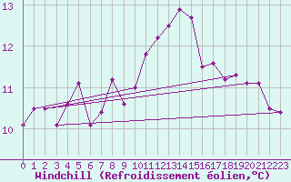 Courbe du refroidissement olien pour Vinnemerville (76)
