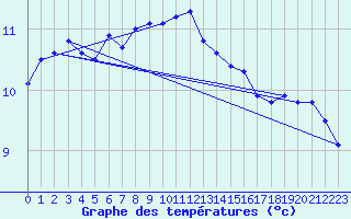 Courbe de tempratures pour Ouessant (29)