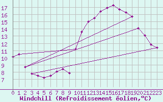 Courbe du refroidissement olien pour Munte (Be)