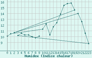 Courbe de l'humidex pour Mirepoix (09)