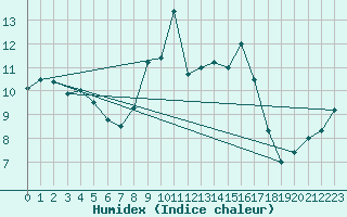 Courbe de l'humidex pour Malin Head