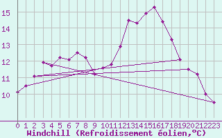 Courbe du refroidissement olien pour Muirancourt (60)