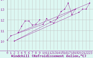 Courbe du refroidissement olien pour le bateau BATFR46