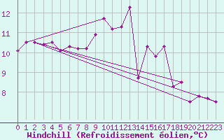 Courbe du refroidissement olien pour Millau (12)