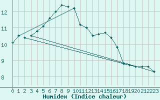 Courbe de l'humidex pour Quimper (29)