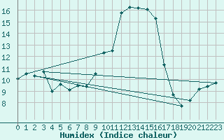 Courbe de l'humidex pour Bastia (2B)