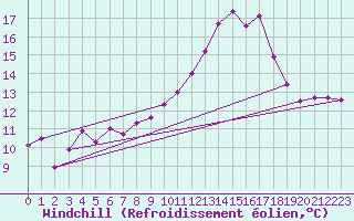 Courbe du refroidissement olien pour Harville (88)