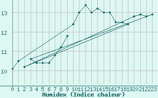 Courbe de l'humidex pour Cabauw Tower