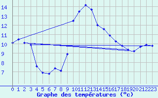 Courbe de tempratures pour Figari (2A)