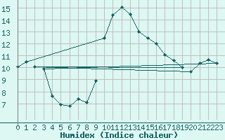 Courbe de l'humidex pour Figari (2A)