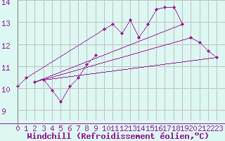 Courbe du refroidissement olien pour Lauwersoog Aws