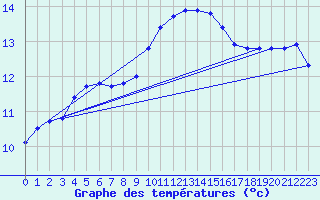 Courbe de tempratures pour Cap Corse (2B)