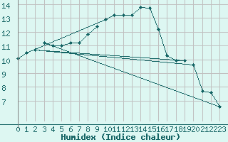 Courbe de l'humidex pour Aix-la-Chapelle (All)