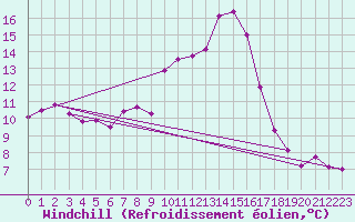 Courbe du refroidissement olien pour Manston (UK)