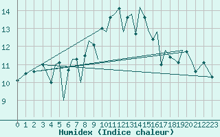 Courbe de l'humidex pour Guernesey (UK)