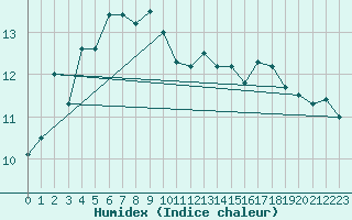 Courbe de l'humidex pour Aberporth