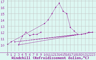 Courbe du refroidissement olien pour Jijel Achouat