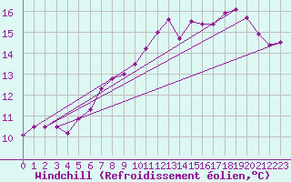 Courbe du refroidissement olien pour Leconfield
