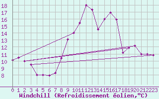 Courbe du refroidissement olien pour Saint Jean - Saint Nicolas (05)