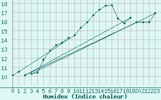 Courbe de l'humidex pour Ile Rousse (2B)