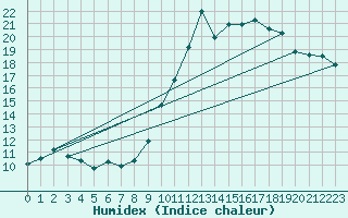 Courbe de l'humidex pour Leign-les-Bois (86)