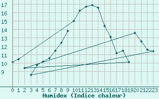 Courbe de l'humidex pour Goerlitz